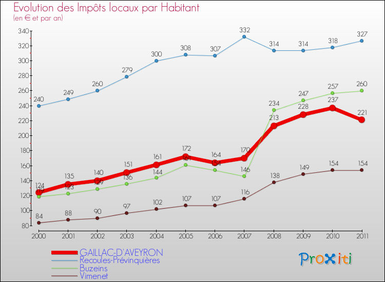 Evolution et montant des impôts locaux par Habitant pour GAILLAC-D'AVEYRON et les communes proches Comparaison des impôts locaux par habitant pour GAILLAC-D'AVEYRON et les communes voisines