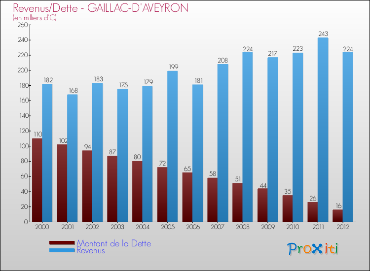 Evolution comparée de la dette et des revenus pour la commune de GAILLAC-D'AVEYRON de 2000 à 2012 Comparaison de la dette et des revenus pour GAILLAC-D'AVEYRON de 2000 à 2012