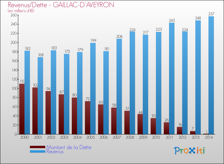 Evolution comparée de la dette et des revenus pour la commune de GAILLAC-D'AVEYRON de 2000 à 2014 Comparaison de la dette et des revenus pour GAILLAC-D'AVEYRON de 2000 à 2014