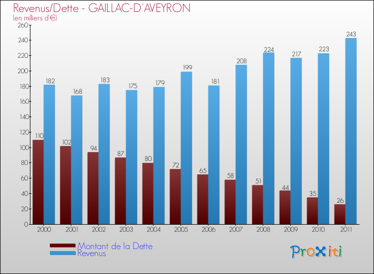 Evolution comparée de la dette et des revenus pour la commune de GAILLAC-D'AVEYRON de 2000 à 2011 Comparaison de la dette et des revenus pour GAILLAC-D'AVEYRON de 2000 à 2011