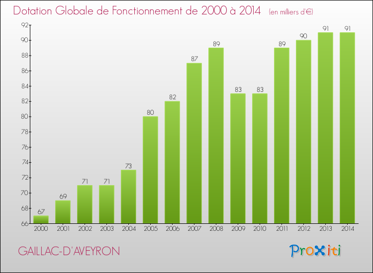 Evolution du montant de la Dotation Globale de Fonctionnement pour la commune de GAILLAC-D'AVEYRON de 2000 à 2014 Evolution du montant de la Dotation Globale de Fonctionnement pour GAILLAC-D'AVEYRON de 2000 à 2014