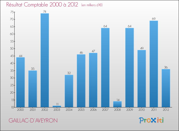 Evolution du résultat comptable pour la commune de GAILLAC-D'AVEYRON de 2000 à 2012 Evolution du résultat comptable pour GAILLAC-D'AVEYRON de 2000 à 2012