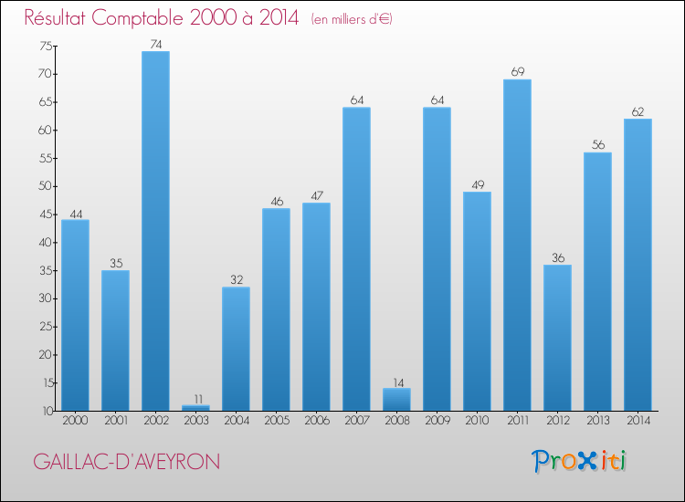 Evolution du résultat comptable pour la commune de GAILLAC-D'AVEYRON de 2000 à 2014 Evolution du résultat comptable pour GAILLAC-D'AVEYRON de 2000 à 2014