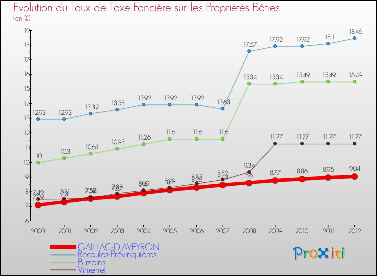 Evolution du taux de la taxe foncière sur le bati pour GAILLAC-D'AVEYRON et les communes proches de 2000 à 2012 Comparaison des taux de taxe foncière sur le bati pour GAILLAC-D'AVEYRON et les communes voisines de 2000 à 2012