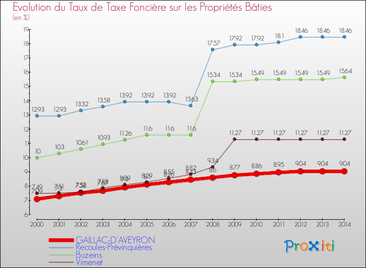 Evolution du taux de la taxe foncière sur le bati pour GAILLAC-D'AVEYRON et les communes proches de 2000 à 2014 Comparaison des taux de taxe foncière sur le bati pour GAILLAC-D'AVEYRON et les communes voisines de 2000 à 2014
