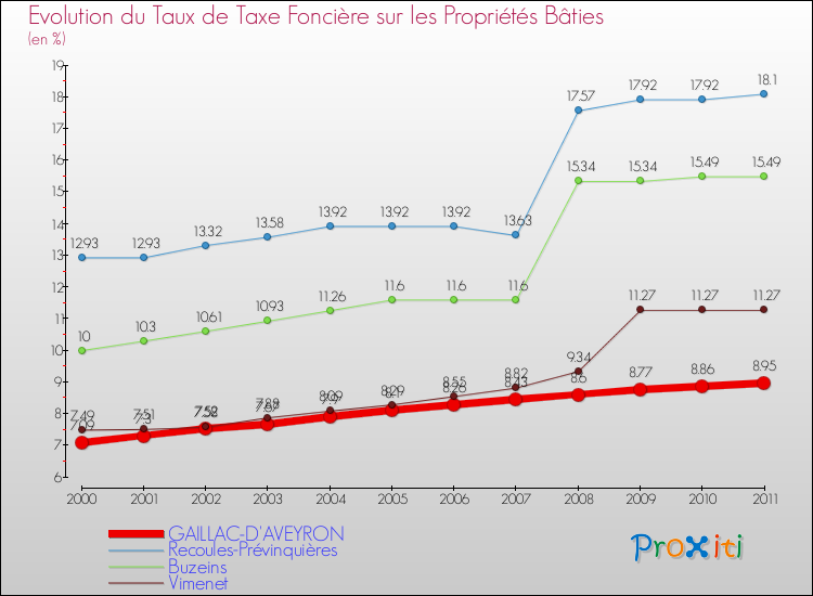 Evolution du taux de la taxe foncière sur le bati pour GAILLAC-D'AVEYRON et les communes proches Comparaison des taux de taxe foncière sur le bati pour GAILLAC-D'AVEYRON et les communes voisines