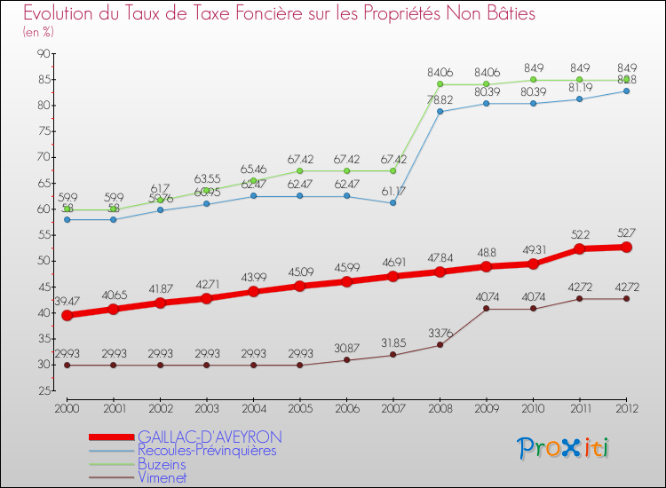 Evolution du taux de la taxe foncière sur les immeubles et terrains non batis pour GAILLAC-D'AVEYRON et les communes proches de 2000 à 2012 Comparaison des taux de la taxe foncière sur les immeubles et terrains non batis pour GAILLAC-D'AVEYRON et les communes voisines de 2000 à 2012