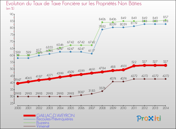 Evolution du taux de la taxe foncière sur les immeubles et terrains non batis pour GAILLAC-D'AVEYRON et les communes proches de 2000 à 2014 Comparaison des taux de la taxe foncière sur les immeubles et terrains non batis pour GAILLAC-D'AVEYRON et les communes voisines de 2000 à 2014