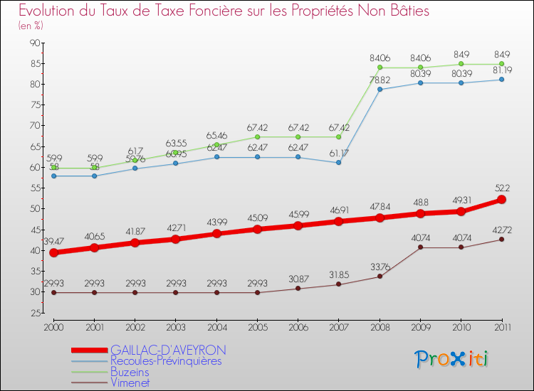 Evolution du taux de la taxe foncière sur les immeubles et terrains non batis pour GAILLAC-D'AVEYRON et les communes proches Comparaison des taux de la taxe foncière sur les immeubles et terrains non batis pour GAILLAC-D'AVEYRON et les communes voisines