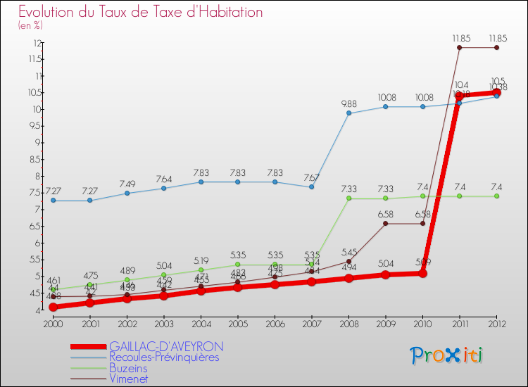 Evolution du taux de la taxe d'habitation pour GAILLAC-D'AVEYRON et les communes proches Comparaison des taux de la taxe d'habitation pour GAILLAC-D'AVEYRON et les communes voisines