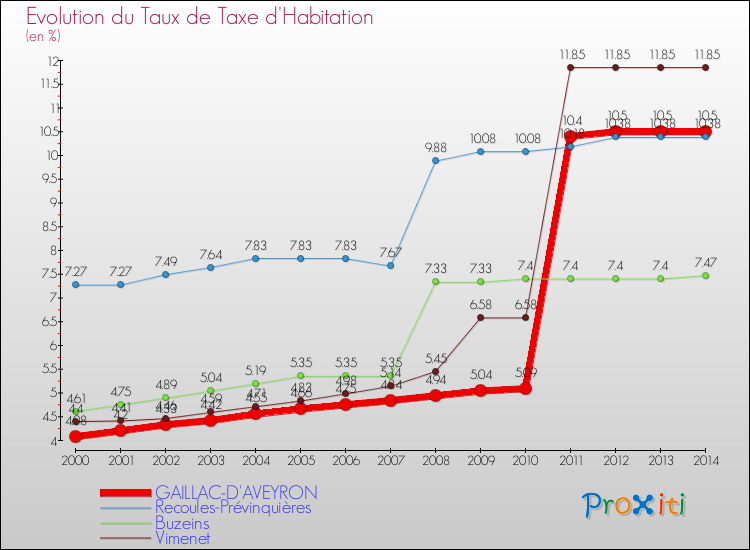 Evolution du taux de la taxe d'habitation pour GAILLAC-D'AVEYRON et les communes proches de 2000 à 2014 Comparaison des taux de la taxe d'habitation pour GAILLAC-D'AVEYRON et les communes voisines de 2000 à 2014