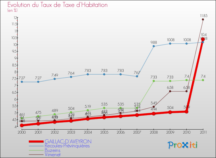 Evolution du taux de la taxe d'habitation pour GAILLAC-D'AVEYRON et les communes proches Comparaison des taux de la taxe d'habitation pour GAILLAC-D'AVEYRON et les communes voisines