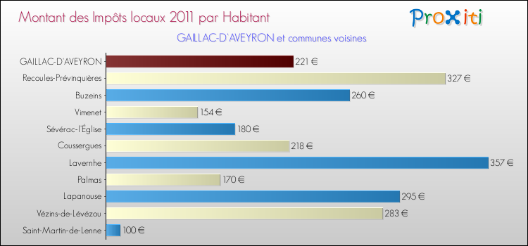 Montant des impôts locaux par Habitant pour GAILLAC-D'AVEYRON et les communes proches Comparaison des impôts locaux par habitant pour GAILLAC-D'AVEYRON et les communes voisines