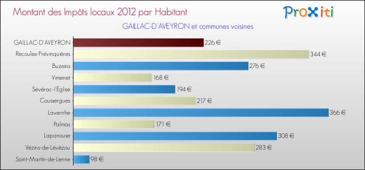 Montant des impôts locaux par Habitant pour GAILLAC-D'AVEYRON et les communes proches Comparaison des impôts locaux par habitant pour GAILLAC-D'AVEYRON et les communes voisines