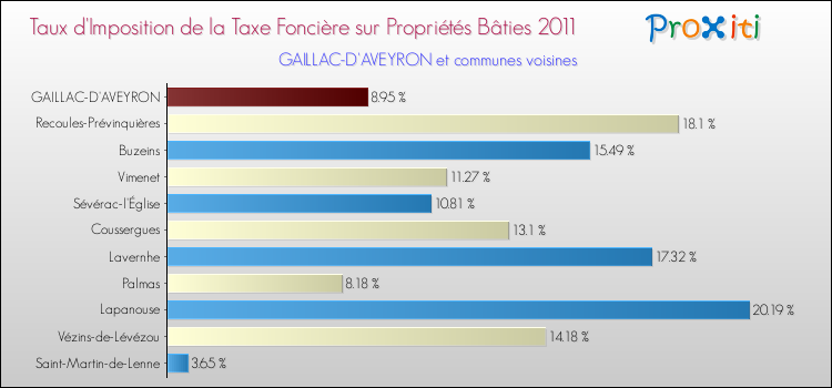Taux d'imposition de la taxe foncière sur le bati 2011 pour GAILLAC-D'AVEYRON et les communes proches Comparaison des taux d'imposition de la taxe foncière sur le bati 2011 pour GAILLAC-D'AVEYRON et les communes voisines