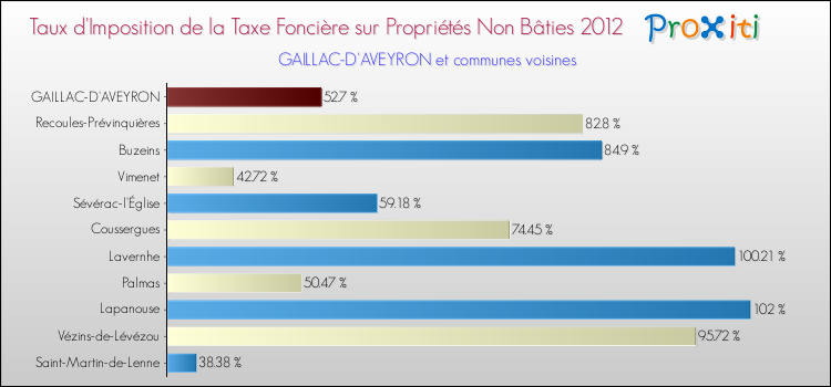 Taux d'imposition de la taxe foncière sur les immeubles et terrains non batis 2012 pour GAILLAC-D'AVEYRON et les communes proches Comparaison des taux d'imposition de la taxe foncière sur les immeubles et terrains non batis 2012 pour GAILLAC-D'AVEYRON et les communes voisines