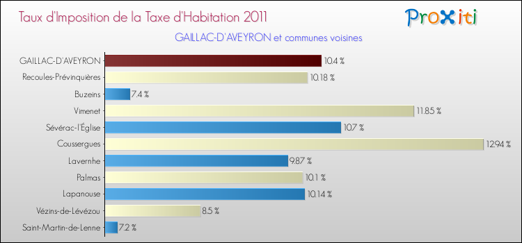 Taux d'imposition de la taxe d'habitation 2011 pour GAILLAC-D'AVEYRON et les communes proches Comparaison des taux d'imposition de la taxe d'habitation 2011 pour GAILLAC-D'AVEYRON et les communes voisines