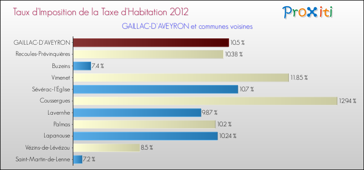 Taux d'imposition de la taxe d'habitation 2012 pour GAILLAC-D'AVEYRON et les communes proches Comparaison des taux d'imposition de la taxe d'habitation 2012 pour GAILLAC-D'AVEYRON et les communes voisines
