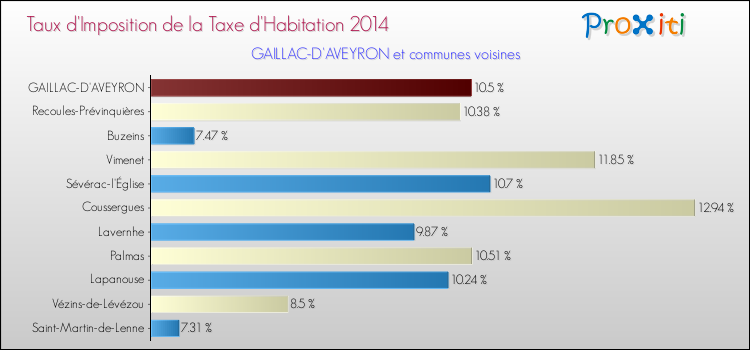 Taux d'imposition de la taxe d'habitation 2014 pour GAILLAC-D'AVEYRON et les communes proches Comparaison des taux d'imposition de la taxe d'habitation 2014 pour GAILLAC-D'AVEYRON et les communes voisines