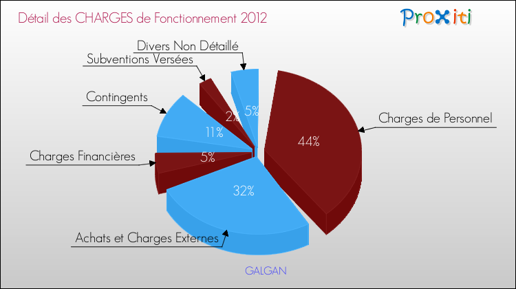 Décomposition des Charges de Fonctionnement 2012 de la commune de GALGAN Charges de Fonctionnement 2012 pour la commune de GALGAN