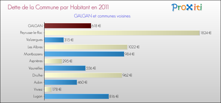 Dette par habitant de la commune en 2011 pour GALGAN et les communes proches Comparaison de la dette par habitant de la commune en 2011 pour GALGAN et les communes voisines
