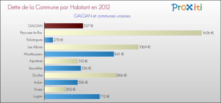 Dette par habitant de la commune en 2012 pour GALGAN et les communes proches Comparaison de la dette par habitant de la commune en 2012 pour GALGAN et les communes voisines