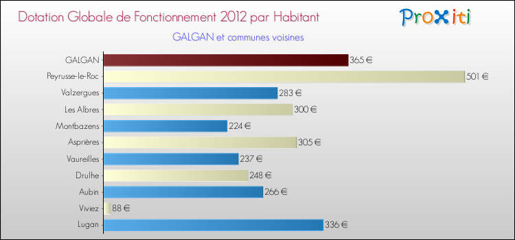 Montant des dotations globales de fonctionnement DGF par Habitant pour GALGAN et les communes proches Comparaison des des dotations globales de fonctionnement DGF par habitant pour GALGAN et les communes voisines