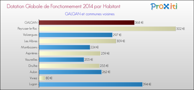 Montant des dotations globales de fonctionnement DGF par Habitant pour GALGAN et les communes proches en 2014. Comparaison des des dotations globales de fonctionnement DGF par habitant pour GALGAN et les communes voisines en 2014.