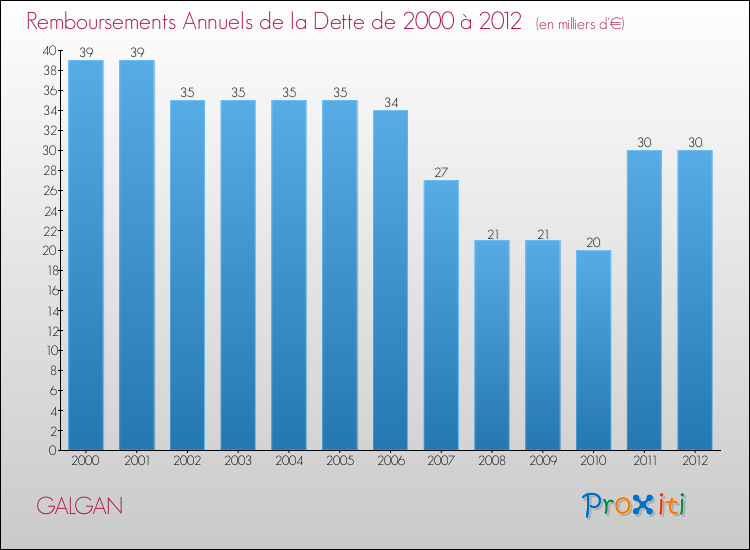 Evolution de l'annuité de la dette pour la commune de GALGAN de 2000 à 2012 Annuités de la dette pour GALGAN de 2000 à 2012