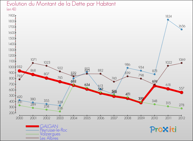 Evolution de la dette par habitant pour la commune de GALGAN et les communes proches de 2000 à 2012 Comparaison de la dette par habitant pour GALGAN et les communes voisines de 2000 à 2012