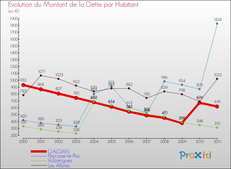 Evolution de la dette par habitant pour la commune de GALGAN et les communes proches Comparaison de la dette par habitant pour GALGAN et les communes voisines