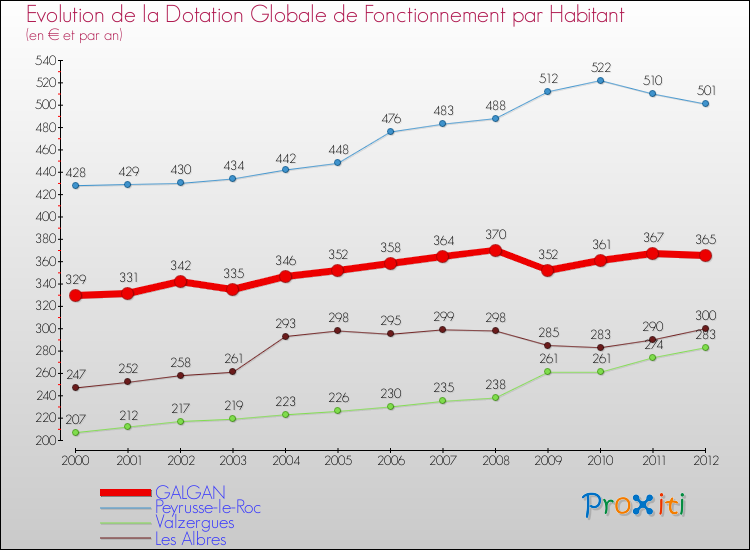 Evolution et montant de la dotation globale de fonctionnement par Habitant pour GALGAN et les communes proches Comparaison des dotations globales de fonctionnement par habitant pour GALGAN et les communes voisines