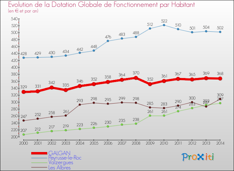 Evolution et montant de la dotation globale de fonctionnement par Habitant pour GALGAN et les communes proches de 2000 à 2014. Comparaison des dotations globales de fonctionnement par habitant pour GALGAN et les communes voisines de 2000 à 2014.