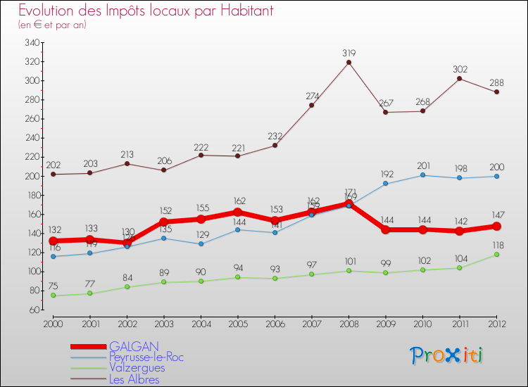 Evolution et montant des impôts locaux par Habitant pour GALGAN et les communes proches Comparaison des impôts locaux par habitant pour GALGAN et les communes voisines