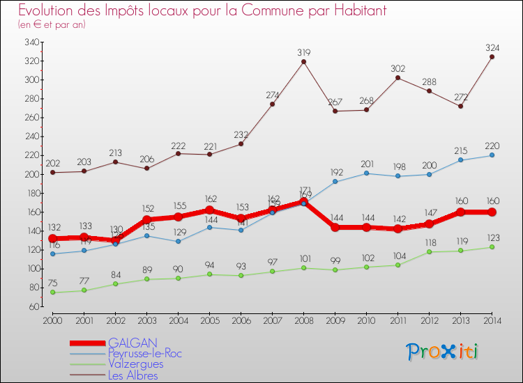 Evolution et montant des impôts locaux par Habitant pour GALGAN et les communes proches de 2000 à 2014 Comparaison des impôts locaux par habitant pour GALGAN et les communes voisines de 2000 à 2014
