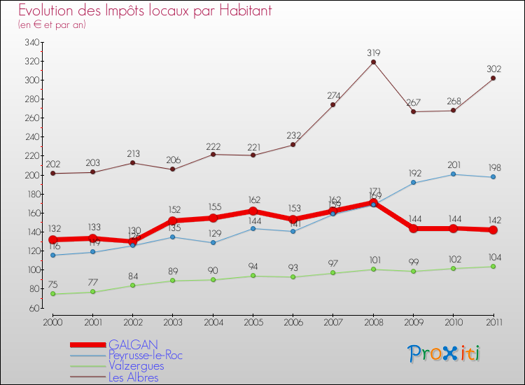 Evolution et montant des impôts locaux par Habitant pour GALGAN et les communes proches Comparaison des impôts locaux par habitant pour GALGAN et les communes voisines