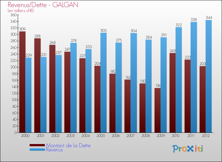 Evolution comparée de la dette et des revenus pour la commune de GALGAN de 2000 à 2012 Comparaison de la dette et des revenus pour GALGAN de 2000 à 2012