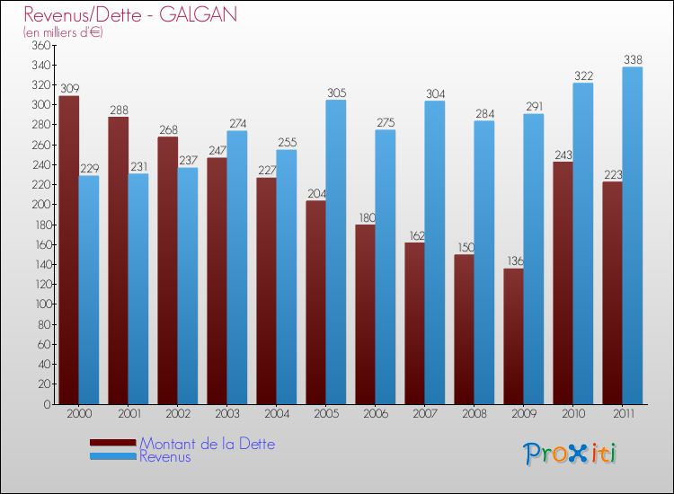 Evolution comparée de la dette et des revenus pour la commune de GALGAN de 2000 à 2011 Comparaison de la dette et des revenus pour GALGAN de 2000 à 2011