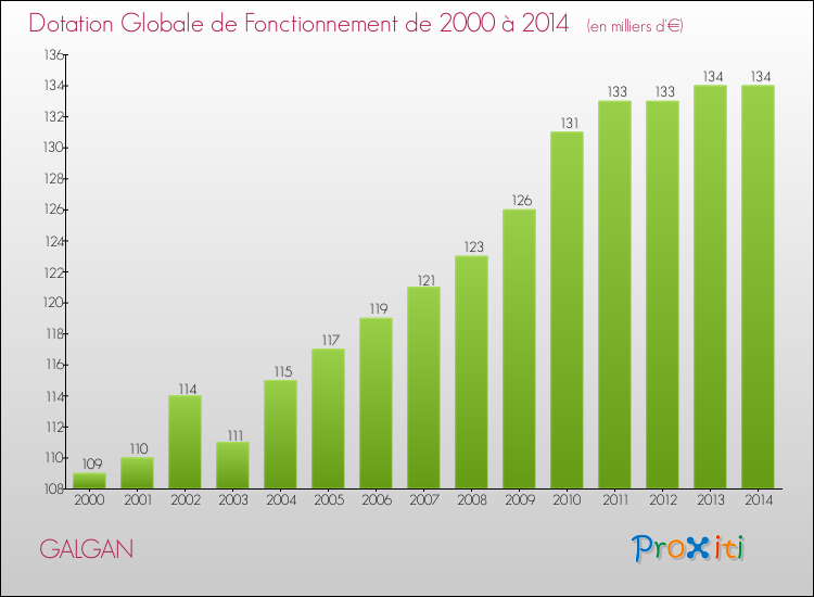 Evolution du montant de la Dotation Globale de Fonctionnement pour la commune de GALGAN de 2000 à 2014 Evolution du montant de la Dotation Globale de Fonctionnement pour GALGAN de 2000 à 2014
