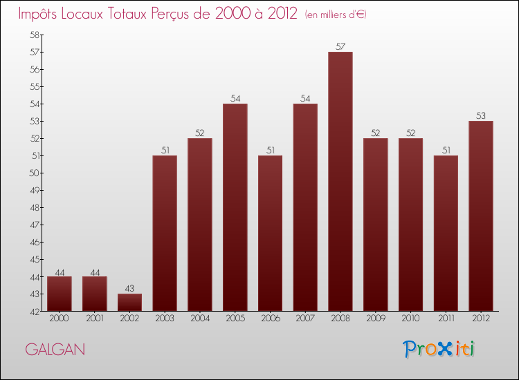 Evolution des Impôts Locaux pour la commune de GALGAN de 2000 à 2012 Evolution des Impôts Locaux pour GALGAN de 2000 à 2012