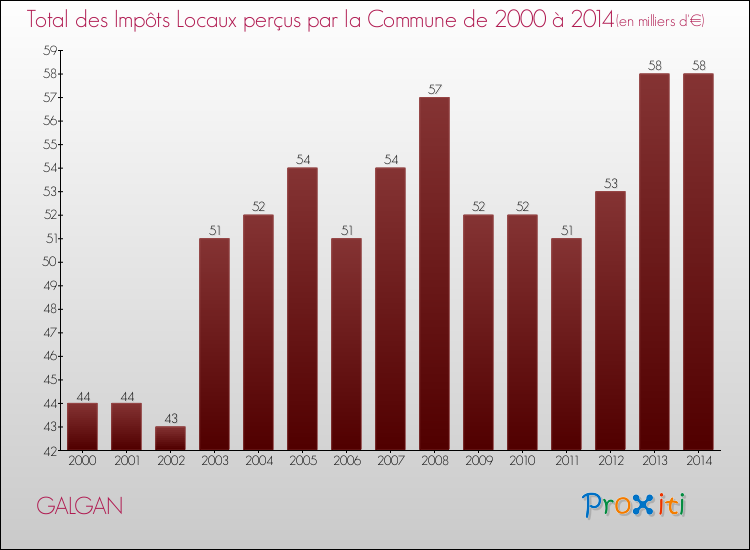Evolution des Impôts Locaux pour la commune de GALGAN de 2000 à 2014 Evolution des Impôts Locaux pour GALGAN de 2000 à 2014