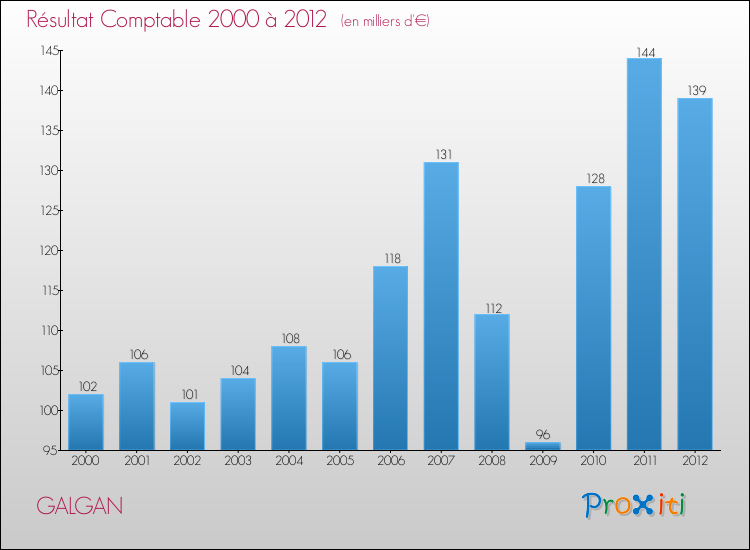 Evolution du résultat comptable pour la commune de GALGAN de 2000 à 2012 Evolution du résultat comptable pour GALGAN de 2000 à 2012