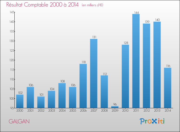 Evolution du résultat comptable pour la commune de GALGAN de 2000 à 2014 Evolution du résultat comptable pour GALGAN de 2000 à 2014