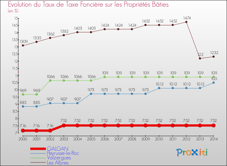 Evolution du taux de la taxe foncière sur le bati pour GALGAN et les communes proches de 2000 à 2014 Comparaison des taux de taxe foncière sur le bati pour GALGAN et les communes voisines de 2000 à 2014