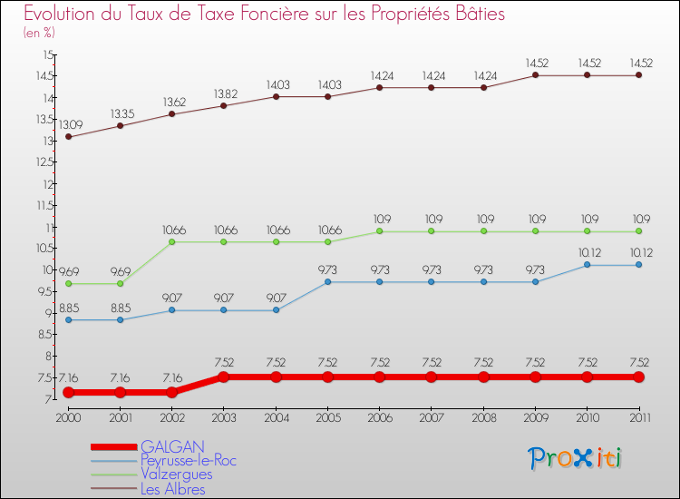 Evolution du taux de la taxe foncière sur le bati pour GALGAN et les communes proches Comparaison des taux de taxe foncière sur le bati pour GALGAN et les communes voisines
