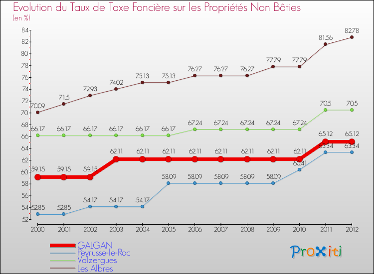 Evolution du taux de la taxe foncière sur les immeubles et terrains non batis pour GALGAN et les communes proches de 2000 à 2012 Comparaison des taux de la taxe foncière sur les immeubles et terrains non batis pour GALGAN et les communes voisines de 2000 à 2012