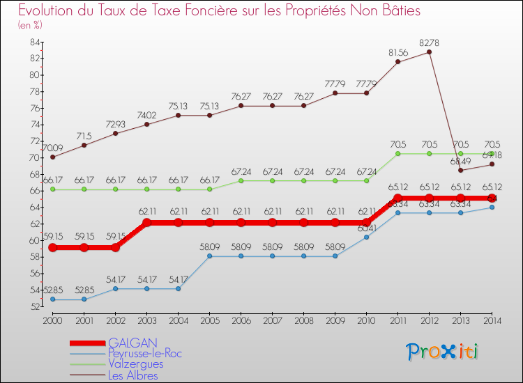 Evolution du taux de la taxe foncière sur les immeubles et terrains non batis pour GALGAN et les communes proches de 2000 à 2014 Comparaison des taux de la taxe foncière sur les immeubles et terrains non batis pour GALGAN et les communes voisines de 2000 à 2014