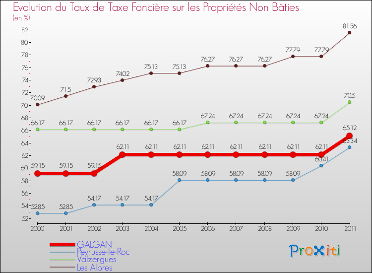 Evolution du taux de la taxe foncière sur les immeubles et terrains non batis pour GALGAN et les communes proches Comparaison des taux de la taxe foncière sur les immeubles et terrains non batis pour GALGAN et les communes voisines