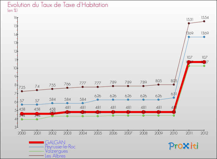 Evolution du taux de la taxe d'habitation pour GALGAN et les communes proches Comparaison des taux de la taxe d'habitation pour GALGAN et les communes voisines