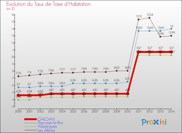 Evolution du taux de la taxe d'habitation pour GALGAN et les communes proches de 2000 à 2014 Comparaison des taux de la taxe d'habitation pour GALGAN et les communes voisines de 2000 à 2014